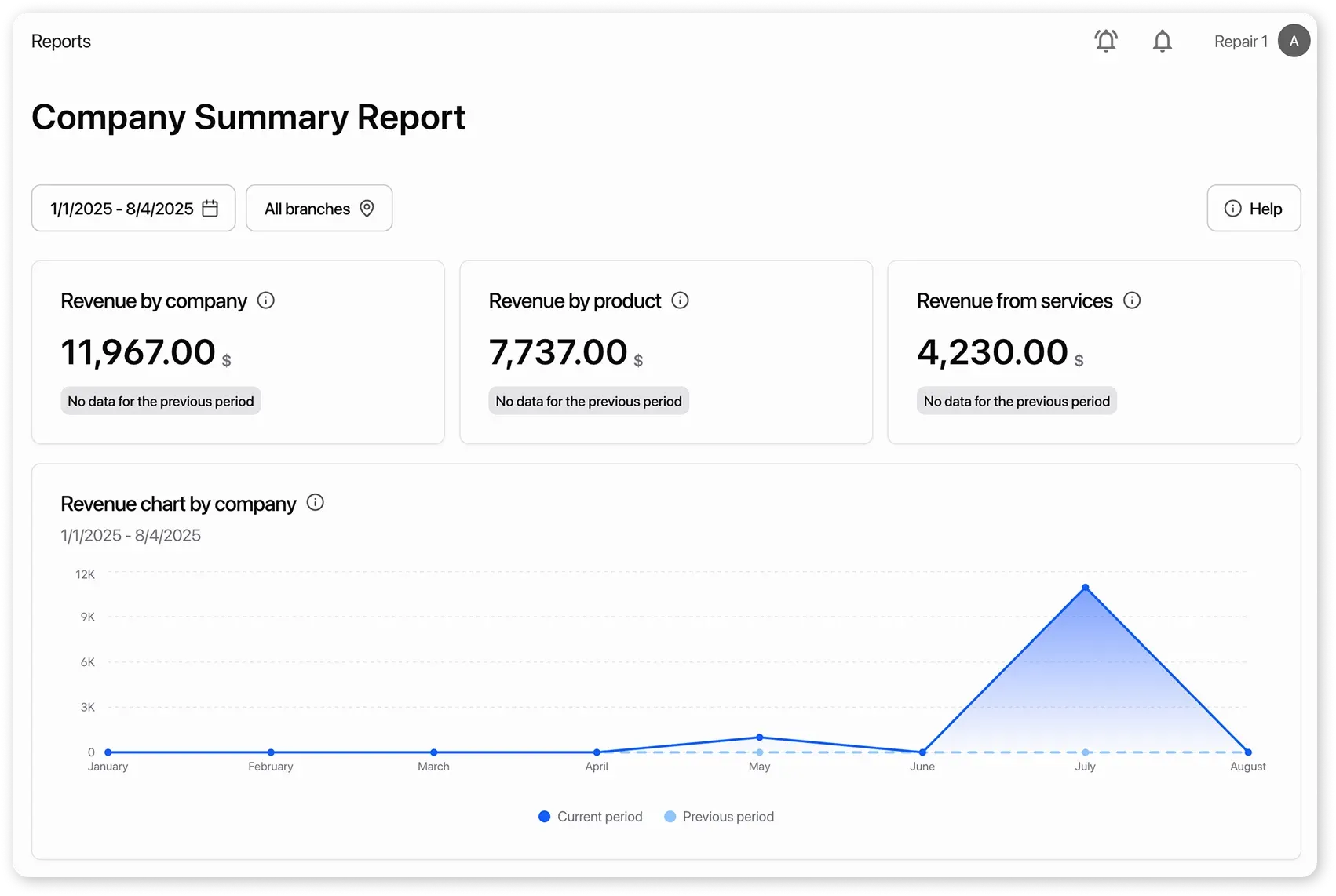 Metrics and chart