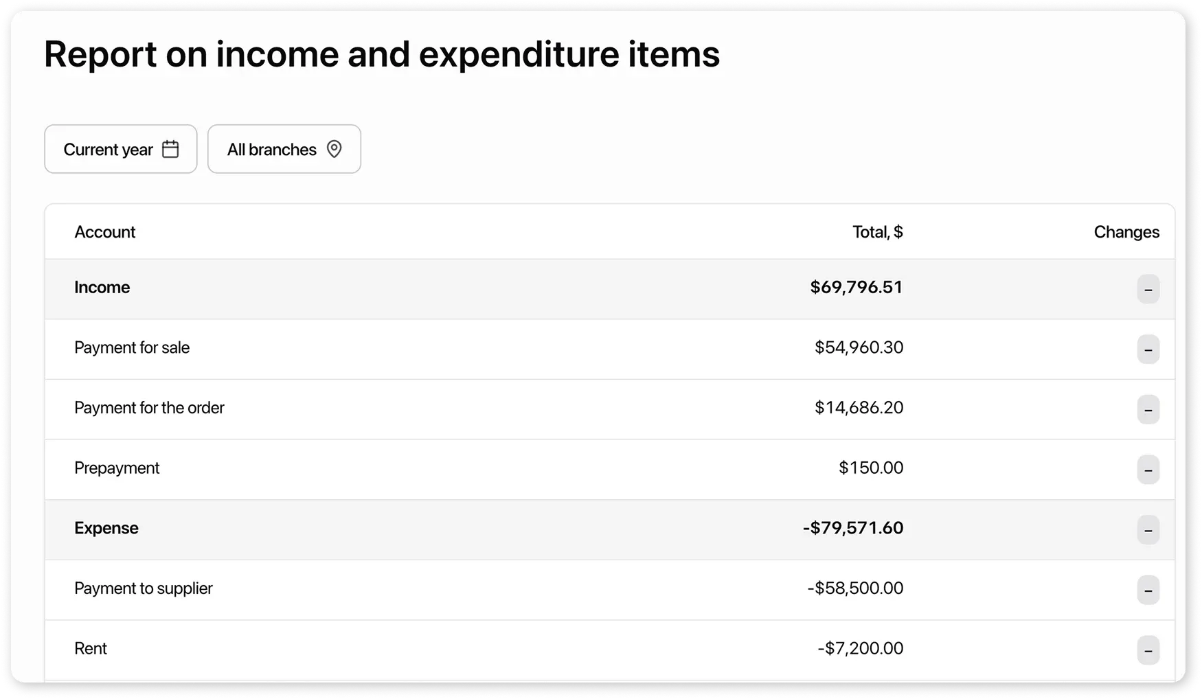 Report on Income and Expense Items