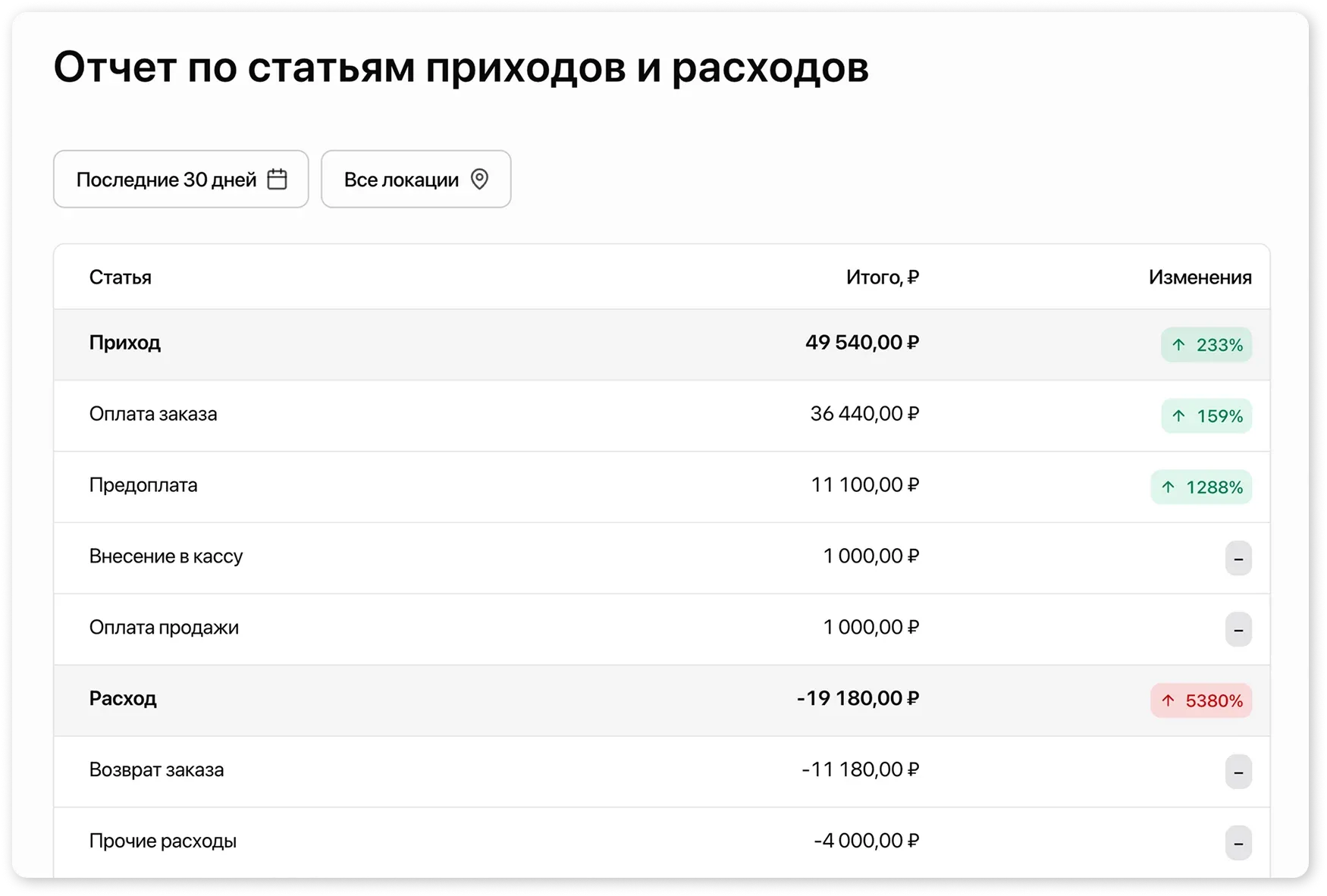 Показатели отчета