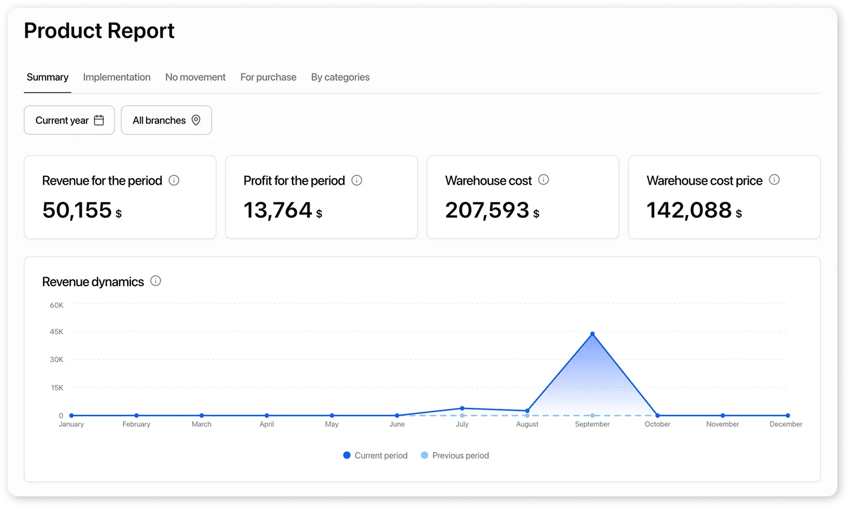 Product Report Overview