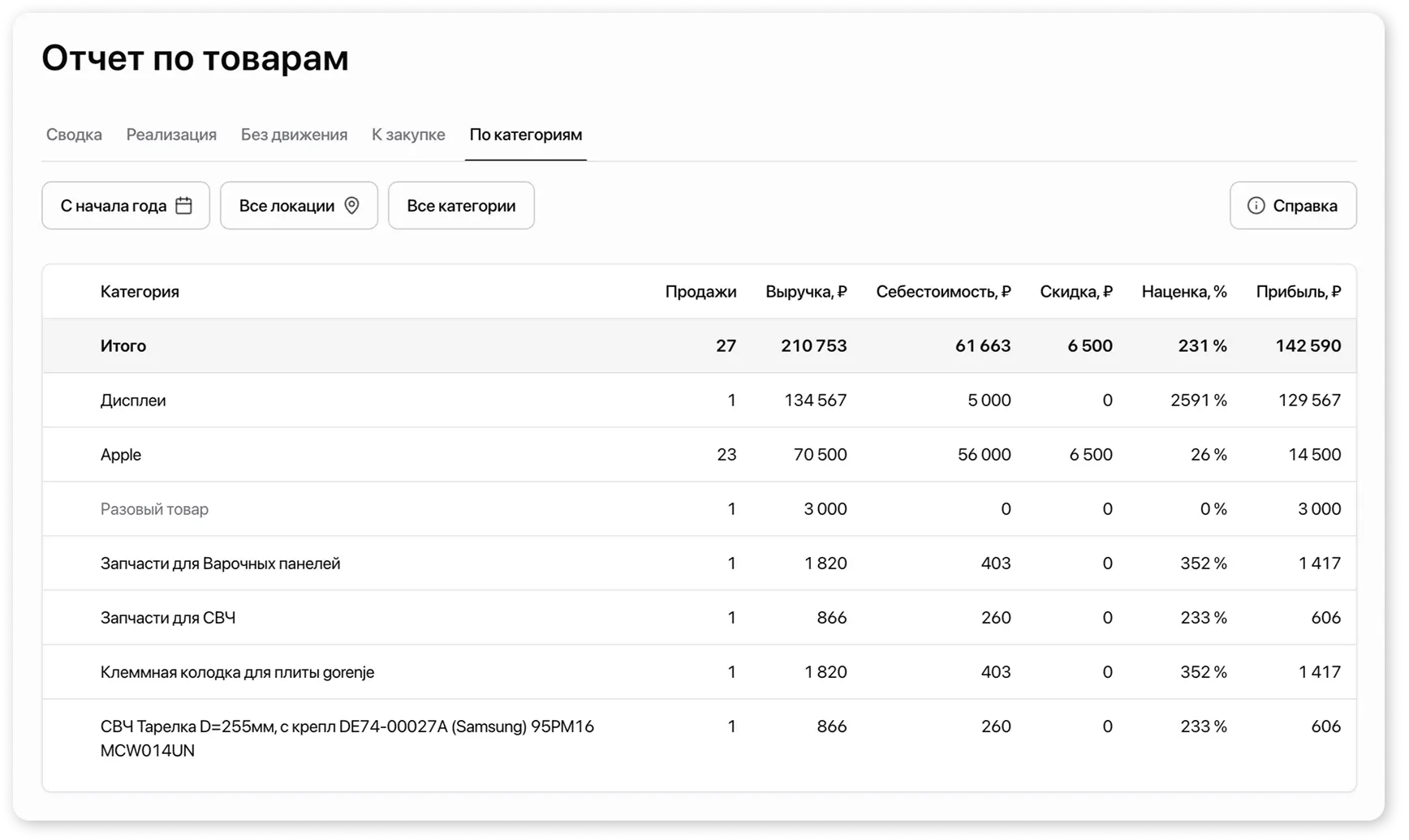 Страница товаров по категориям отчета по товарам