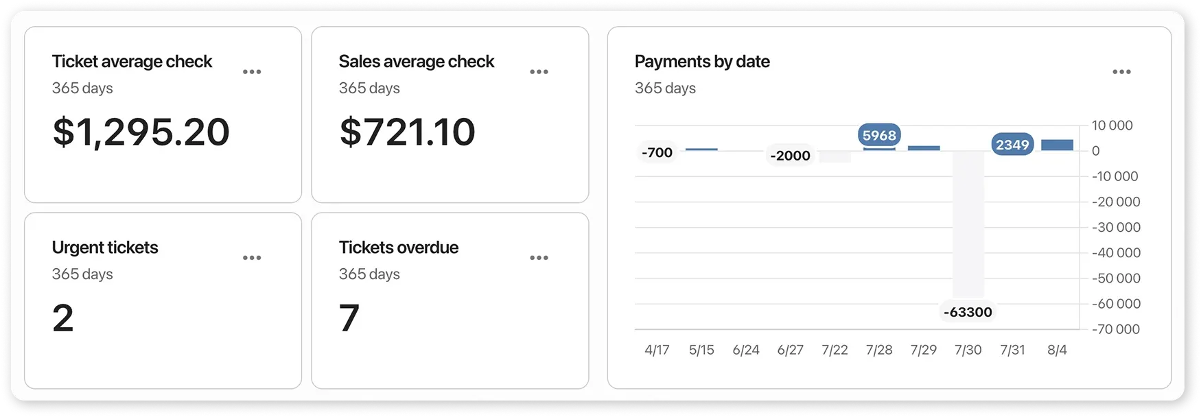 Average check, urgent and overdue orders, payments by day