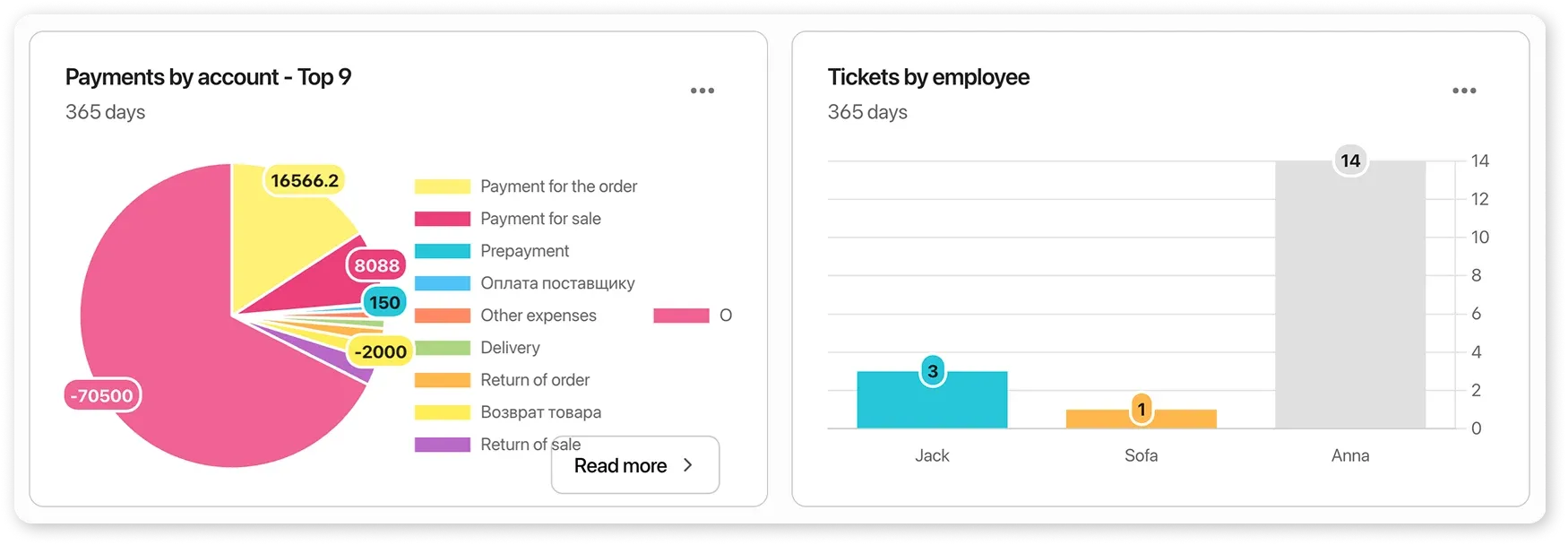 Payments by category, orders by employee