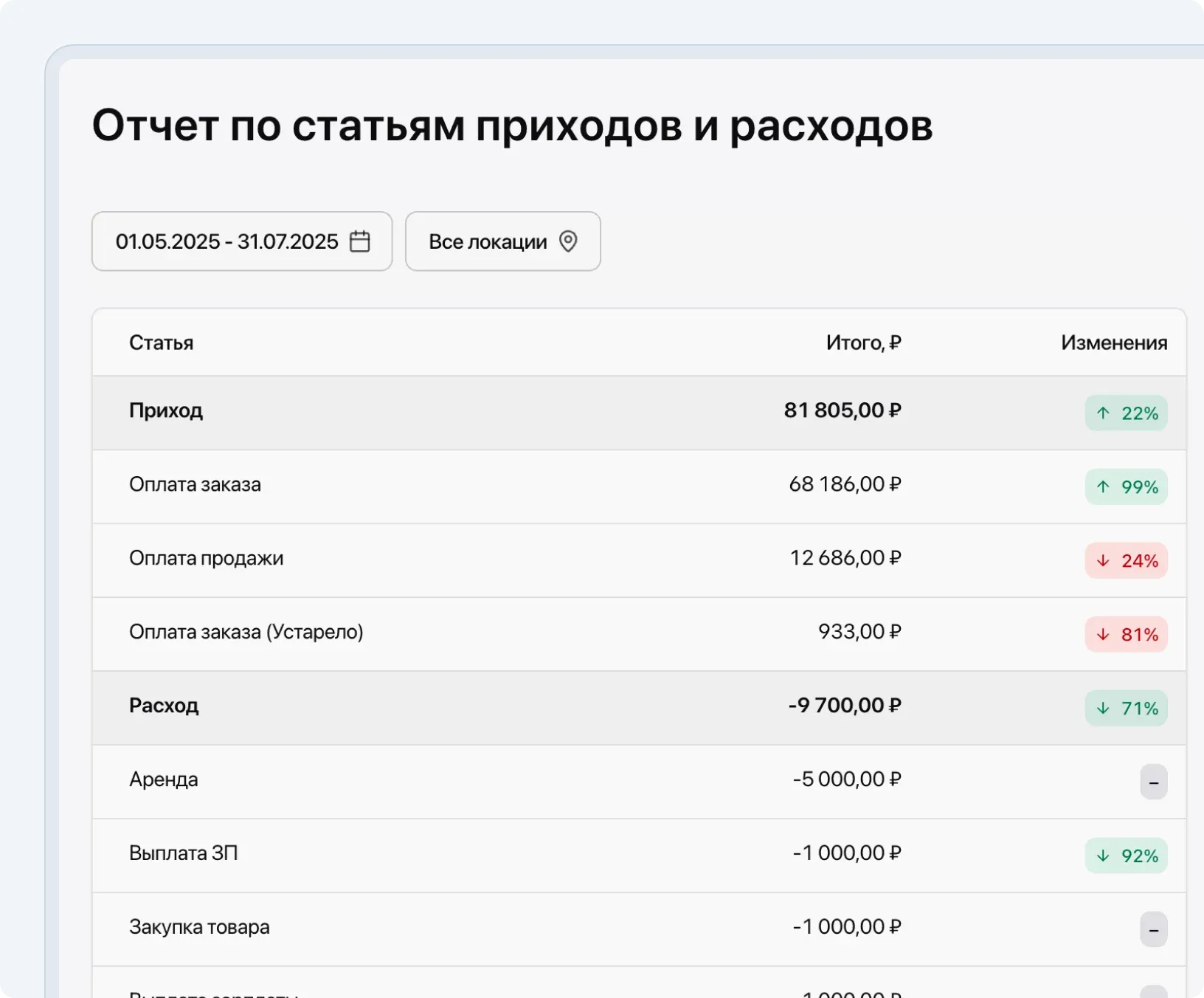 Отчет по статьям прихода и расхода